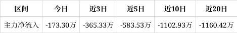 积一定获利筹码。近期该股获筹码青睐且集中度渐增爱游戏app星帅尔跌010%中期趋