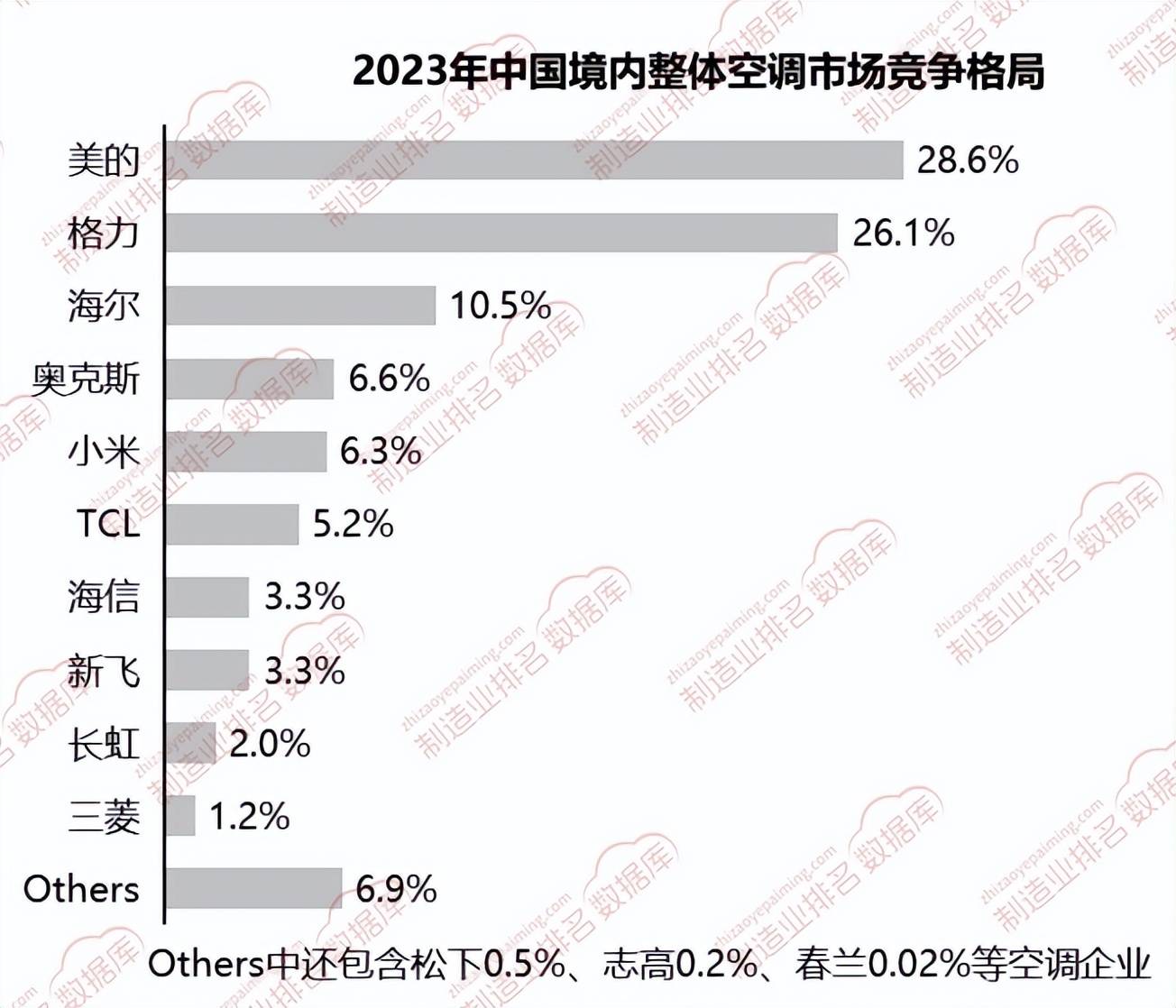 中国境内整体空调市场竞争格局爱游戏app网站2023年